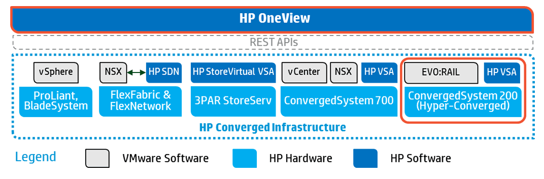 HP Convergente Hiperconvergente